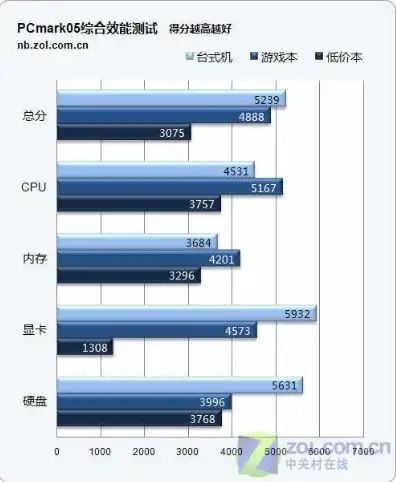 同样配置的主机和笔记本差价，同样配置笔记本与主机性能差异分析及成本考量