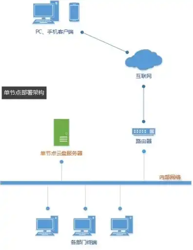 如何自己云服务器搭建网络，云服务器搭建全攻略，轻松掌握网络部署与配置技巧