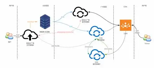 腾讯云对象存储COS迁移，腾讯云对象存储COS，高效、稳定、安全的迁移方案，助力企业数字化转型