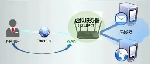 云服务器怎么和内网连接，云服务器与内网连接详解，实现高效稳定的远程访问