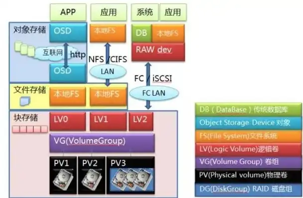 对象存储与块存储，对象存储、块存储与文件存储，技术原理与优势比较