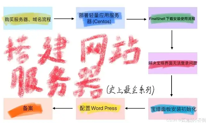 买了域名和服务器怎么搭建网站账号，从零开始，新手必看！域名和服务器购买后如何搭建自己的网站