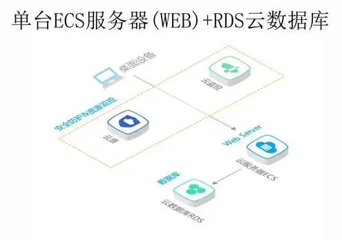 云服务器部署项目方案设计，基于云服务器的企业级项目部署方案设计与实施