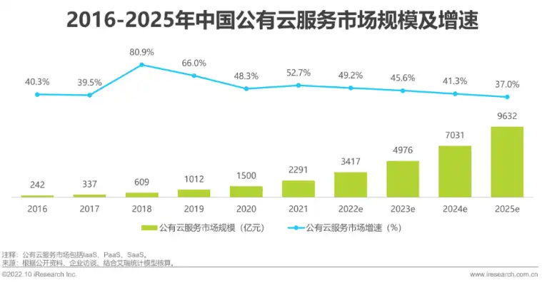 云服务器排行榜2022年，2022年度云服务器排行榜，洞察行业风向，助力企业数字化转型