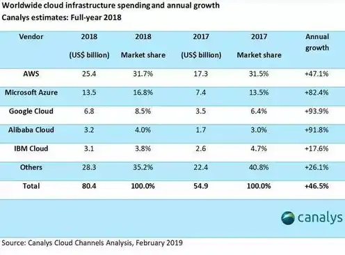 全球云服务市场排名前三的是哪个行业，揭秘全球云服务市场排名前三的行业，揭秘其发展现状与未来趋势