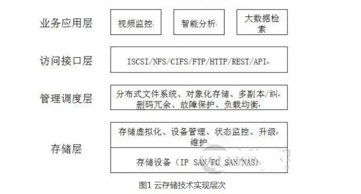 s3 的基本存储单元是( )，基于S3的本地对象存储研究现状与发展趋势