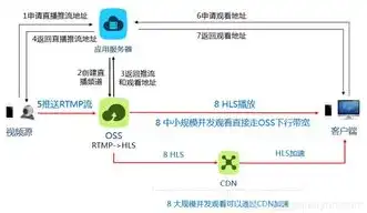 oss对象存储什么意思，深入解析OSS对象存储服务流程，从数据上传到数据检索的全方位解读