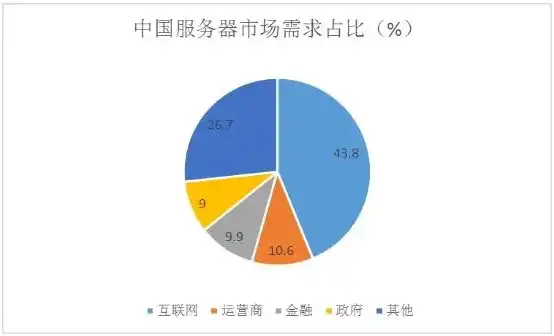 全球服务器市场现状分析，全球服务器市场现状及未来发展趋势分析