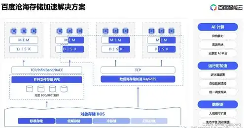 对象存储解决方案包括，全方位解析对象存储解决方案，技术创新与行业应用