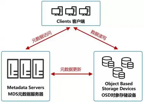 对象存储设备的主要功能，深入解析对象存储设备，功能、应用与未来趋势