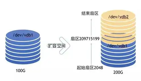 弹性云服务器的磁盘容量不足时可以怎么处理，弹性云服务器磁盘容量不足的应对策略与解决方案