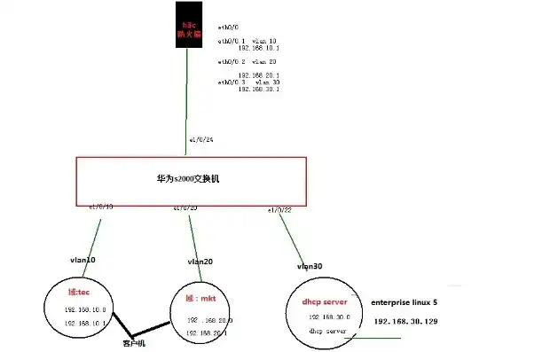 dhcp服务器配置步骤linux，Linux环境下DHCP服务器配置步骤详解