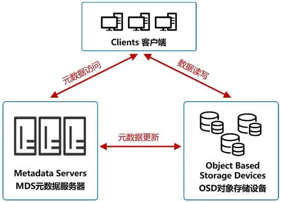 对象存储会改变服务器吗为什么，对象存储技术对服务器的影响及发展趋势分析