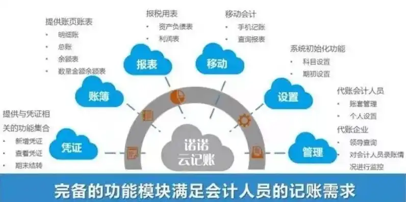 云服务费用如何记账，云服务费用会计科目设置及记账方法详解