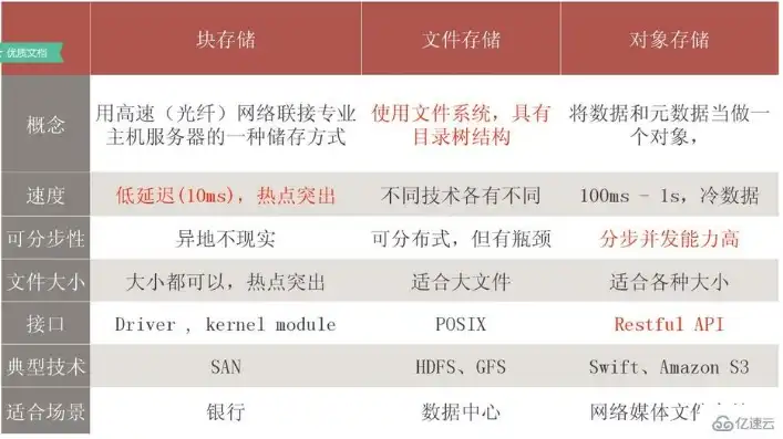 对象存储服务是什么，深入解析，主流对象存储服务对比分析