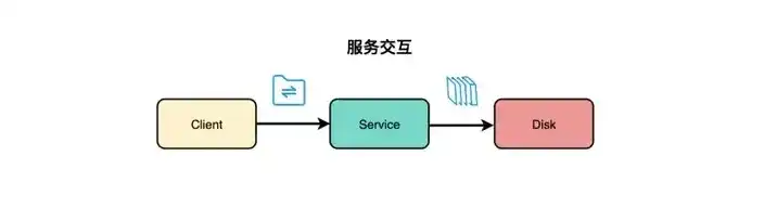 对象存储服务是什么，深入解析，主流对象存储服务对比分析