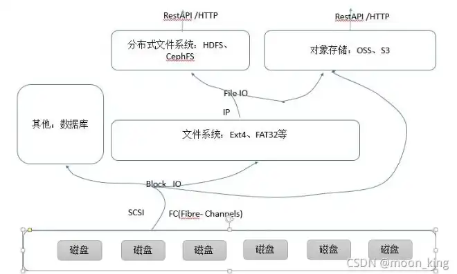 对象存储实战指南，深入浅出，对象存储实战指南，解锁高效数据管理新技能