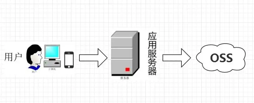 oss对象存储服务的读写权限可以设置为，详解OSS对象存储服务上传视频的步骤及权限设置指南