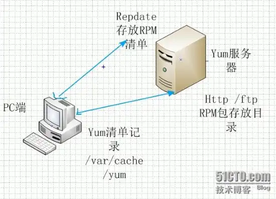 云服务器安装云电脑，云服务器安装Yum，打造高效云电脑的必备教程