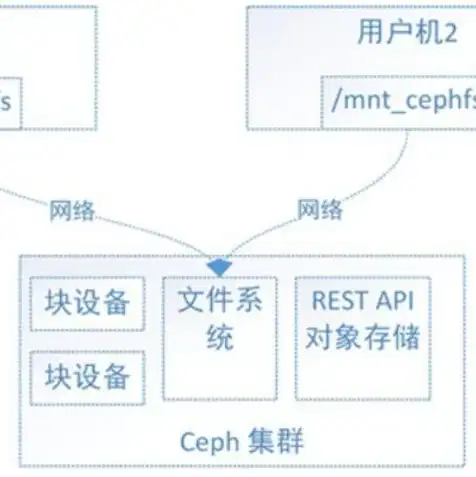 对象存储的存储方式有哪些，深入解析对象存储的多种存储方式与应用场景