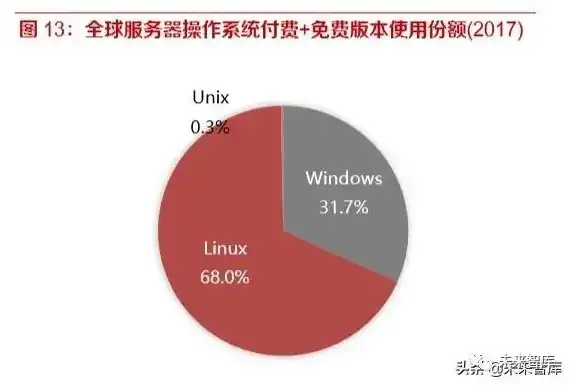 服务器应该用什么系统，深入探讨服务器最佳操作系统，Windows、Linux与Unix的全面对比分析