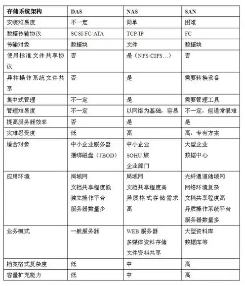 文件存储,块存储,对象存储的区别是什么，深入剖析，文件存储、块存储与对象存储之间的区别及应用场景