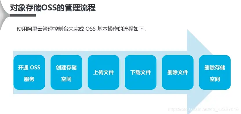 对象存储oss怎么用，深入解析对象存储OSS，如何使用及子帐号管理攻略