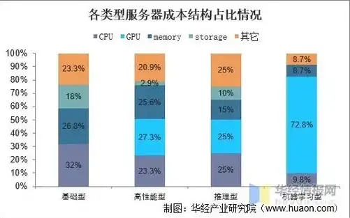 华为云服务器费用高吗，华为云服务器费用分析，性价比与成本效益探讨