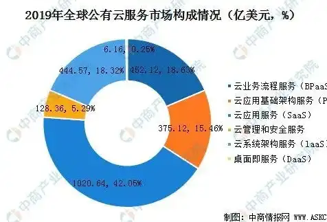 全球云服务占比大吗，全球云服务市场占比持续增长，未来前景广阔