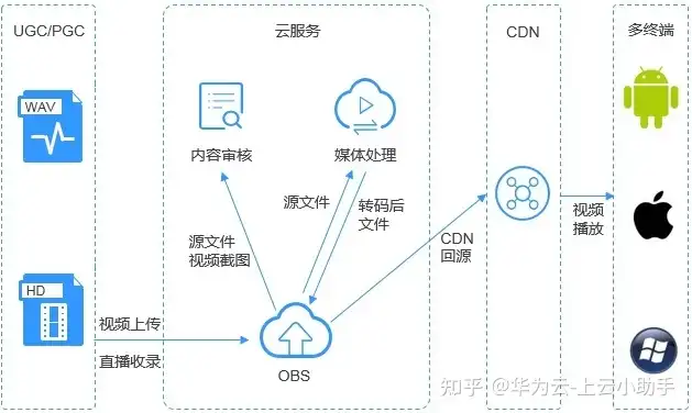 obs对象存储服务，华为Obs对象存储底层平台，架构解析、优势与应用场景