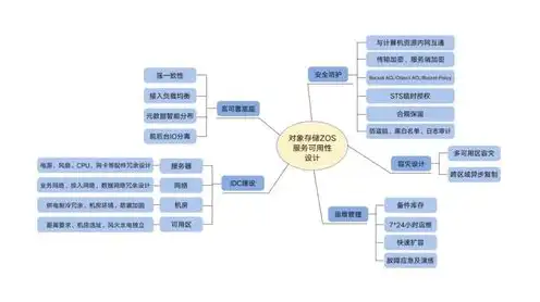 对象存储架构图解大全最新，对象存储架构图解大全，揭秘现代数据中心的基石