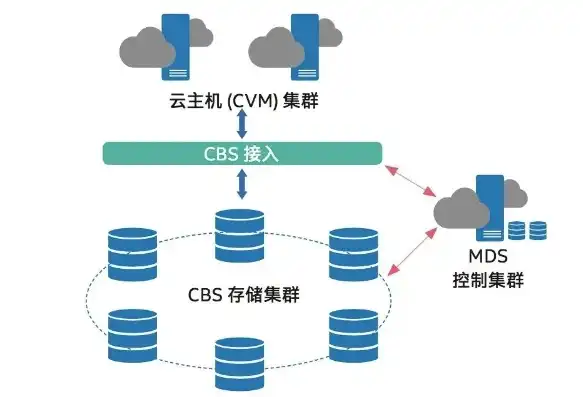 云服务器cvm是什么，云服务器CVM，揭秘其本质与云原生技术的关联