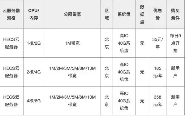 租一个华为云服务器多少钱啊，华为云服务器租用价格解析，全面了解华为云服务器费用构成及优惠策略