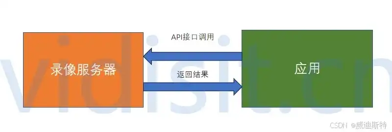 视频服务器和硬盘录像机区别大吗，视频服务器与硬盘录像机，性能、应用及未来发展趋势的全面对比