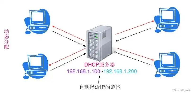 DHCP服务器的工作原理，深入解析DHCP服务器的工作原理及运行机制