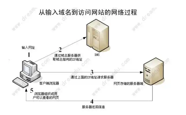 怎么将域名连接到云服务器上，详解如何将域名连接到云服务器，操作步骤及注意事项