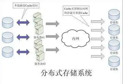 分布式存储是对象存储吗为什么，分布式存储与对象存储，是同一种技术吗？深度解析两者关系