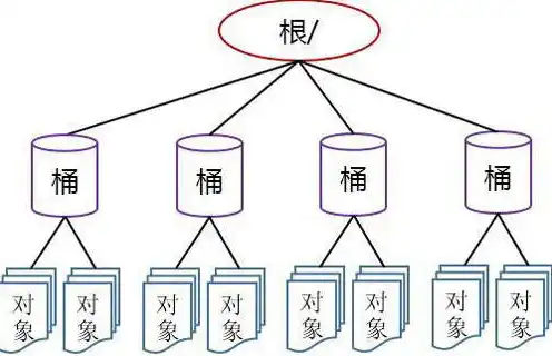 对象存储的存储方式有，深入解析对象存储，存储方式、形式及优势