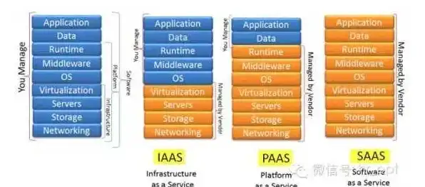 云服务器是paas吗，云服务器在IaaS、PaaS、SaaS架构中的定位与解析