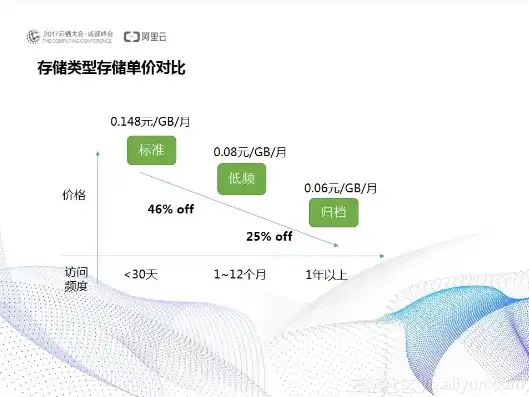 云服务器内存大小区别，云服务器内存大小对比解析，不同内存配置的优缺点与应用场景