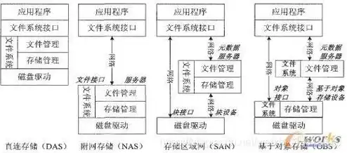 对象存储的存储方式有，深入解析对象存储，存储类型及其形式详解