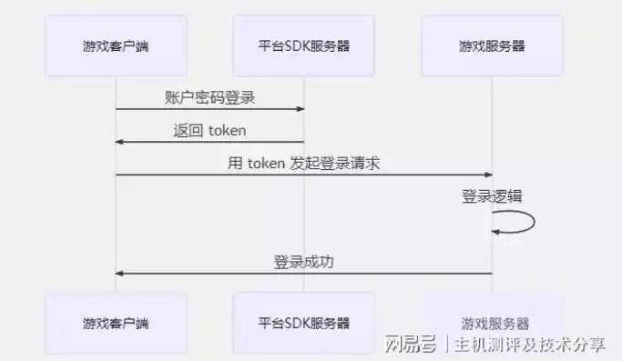 高性能游戏服务器开发教程，深入浅出高性能游戏服务器开发，从基础到实战