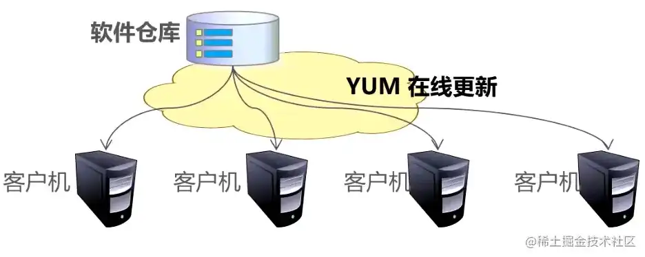 云服务器安装云电脑，云服务器安装yum，一步到位的Linux系统优化与维护之道