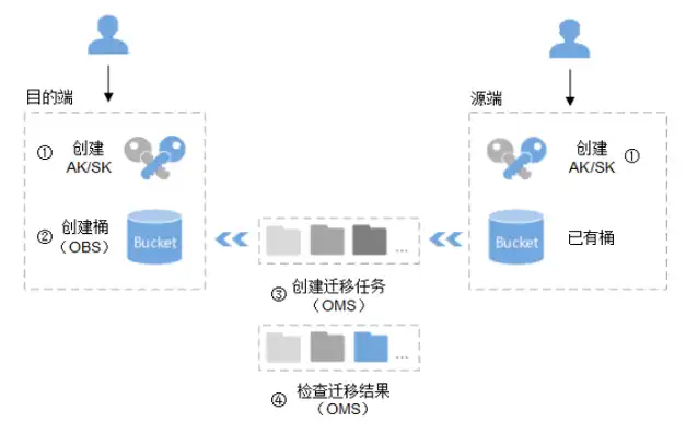 腾讯云对象存储怎么迁移数据，腾讯云对象存储数据迁移指南，轻松实现数据迁移与同步