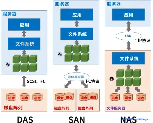 对象存储集成是指，深入解析对象存储集成，技术原理、应用场景及未来发展趋势