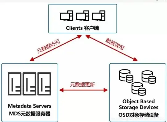 对象存储和块存储，对象存储、块存储与文件存储，深入剖析三种数据存储技术的差异与应用