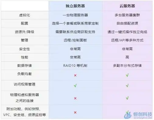 云服务器参数对照表，云服务器参数对照表详解，性能、配置、价格全面对比