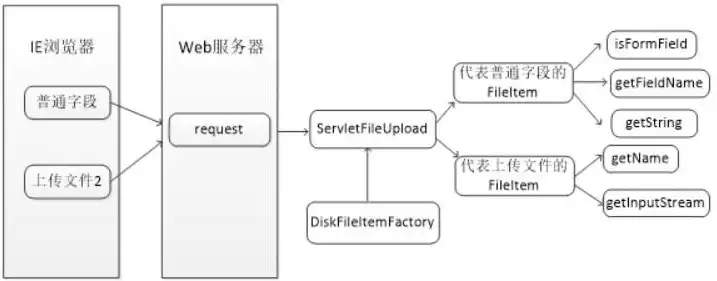 java文件上传到服务器中，Java实现文件上传至服务器的详细步骤与代码解析