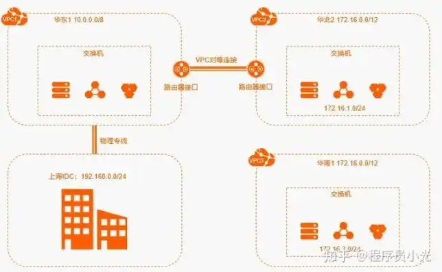 云服务器vpc是什么意思，深入解析云服务器CVM，它是云原生吗？VPC原理及应用全解析