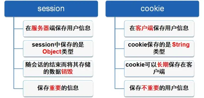 以下不属于对象存储的接口类型一般有哪些，深入解析，不属于对象存储的接口类型及其特点